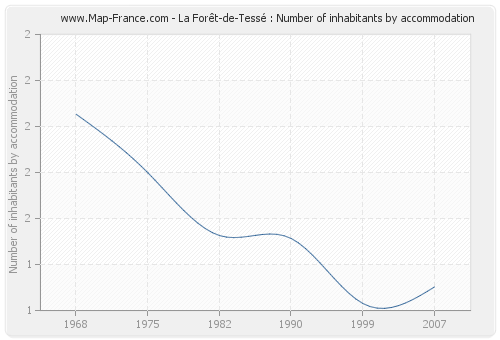 La Forêt-de-Tessé : Number of inhabitants by accommodation